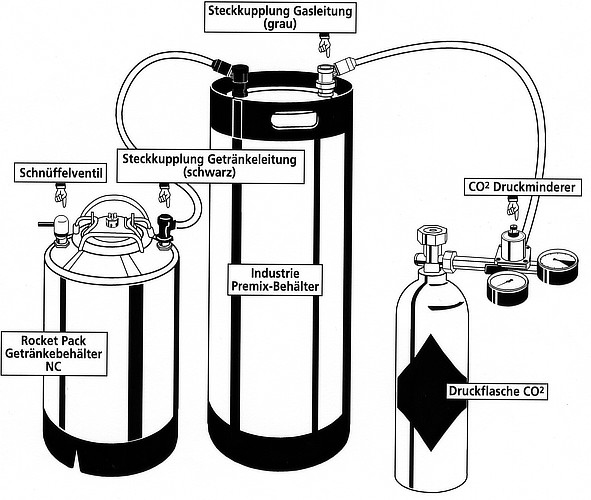Technical diagram of a CO2 transfer system for filling a Rocketpacks beverage backpack tank from a pressurized beverage container