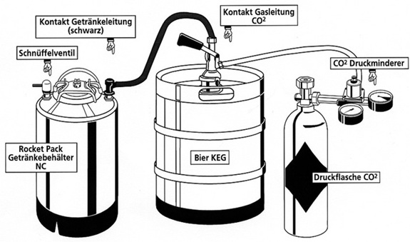 Technical diagram showing beverage transfer from a beer keg to a Rocketpacks stainless steel beverage tank using CO2 pressure